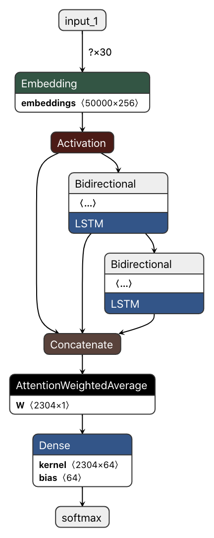 Model graph visualized using Netron